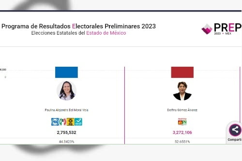 Concluye el PREP del IEEM con diferencia de 8.3 por ciento a favor de Delfina Gómez